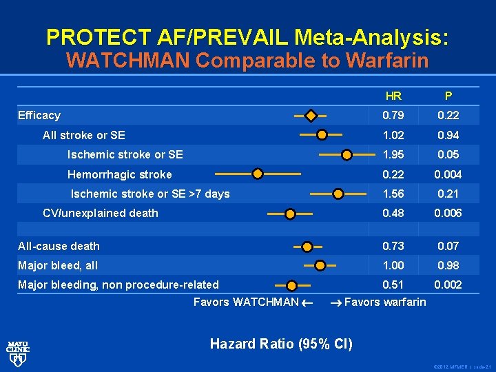 PROTECT AF/PREVAIL Meta-Analysis: WATCHMAN Comparable to Warfarin HR P 0. 79 0. 22 1.
