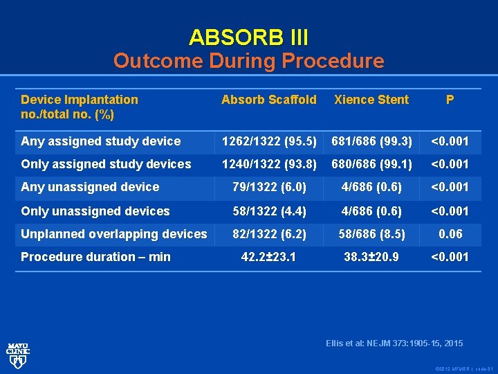 ABSORB III Outcome During Procedure Device Implantation no. /total no. (%) Absorb Scaffold Xience