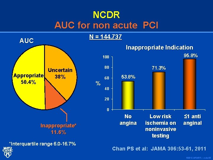 NCDR AUC for non acute PCI N = 144, 737 AUC Inappropriate Indication 95.