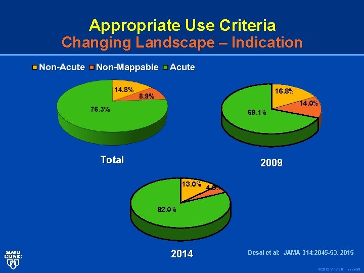 Appropriate Use Criteria Changing Landscape – Indication 16. 8% 14. 0% 69. 1% Total