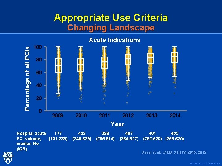 Appropriate Use Criteria Changing Landscape Percentage of all PCIs Acute Indications 100 80 60