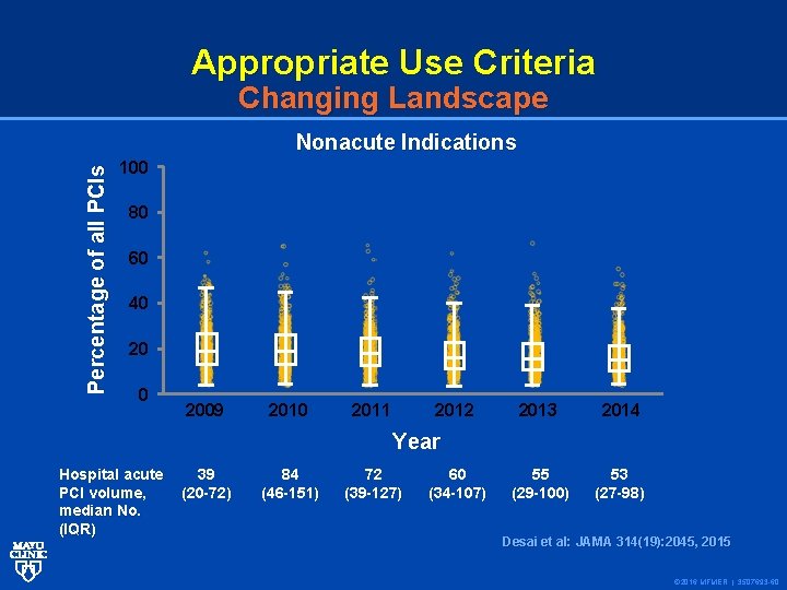 Appropriate Use Criteria Changing Landscape Percentage of all PCIs Nonacute Indications 100 80 60