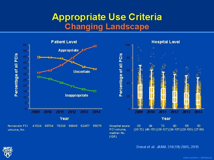 Appropriate Use Criteria Changing Landscape Patient Level 55 Percentage of all PCIs Appropriate 50