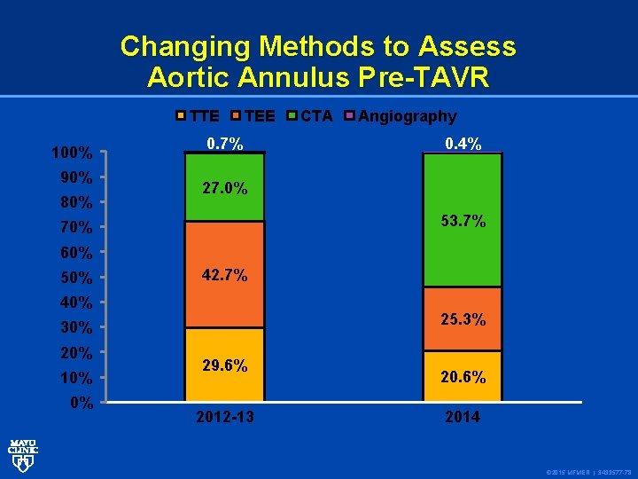Changing Methods to Assess Aortic Annulus Pre-TAVR TTE 100% 90% 80% TEE 0. 7%