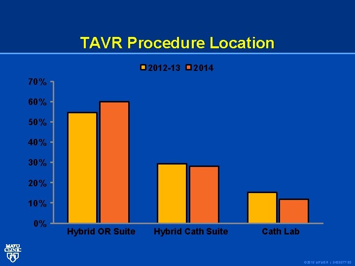 TAVR Procedure Location 2012 -13 2014 70% 60% 50% 40% 30% 20% 10% 0%