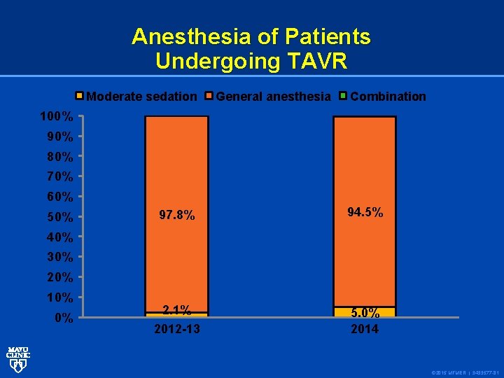 Anesthesia of Patients Undergoing TAVR Moderate sedation General anesthesia Combination 100% 90% 80% 70%