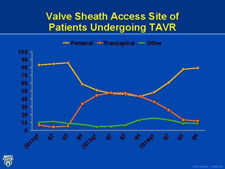 Valve Sheath Access Site of Patients Undergoing TAVR Femoral Transapical Other q 4 q