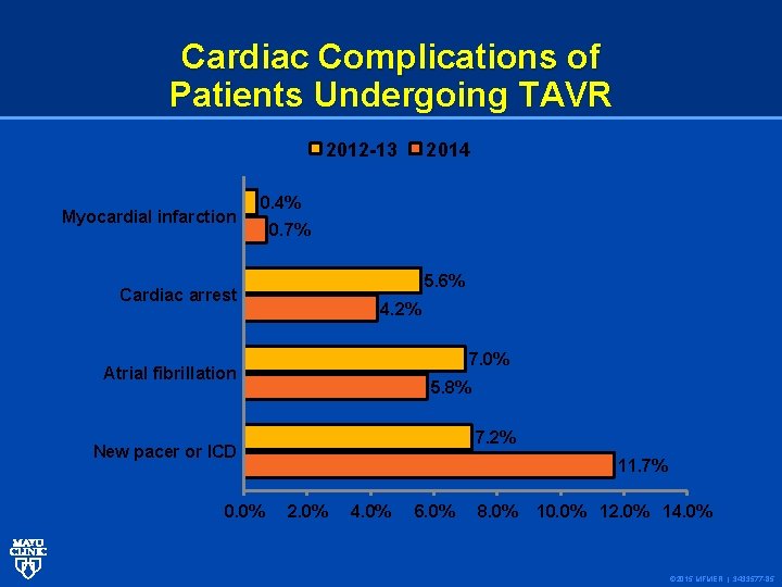 Cardiac Complications of Patients Undergoing TAVR 2012 -13 Myocardial infarction 2014 0. 4% 0.