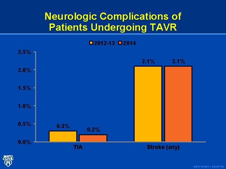 Neurologic Complications of Patients Undergoing TAVR 2012 -13 2014 2. 5% 2. 1% 2.
