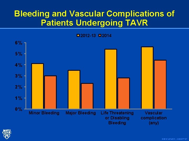 Bleeding and Vascular Complications of Patients Undergoing TAVR 2012 -13 2014 6% 5% 4%