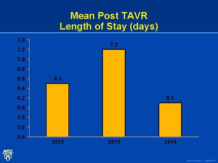 Mean Post TAVR Length of Stay (days) 7. 4 7. 2 7. 0 6.