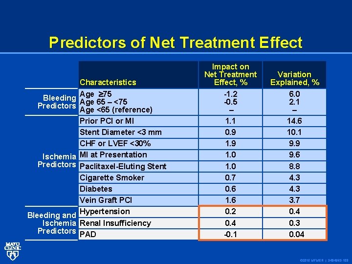 Predictors of Net Treatment Effect Characteristics Bleeding Age 75 Age 65 – <75 Predictors