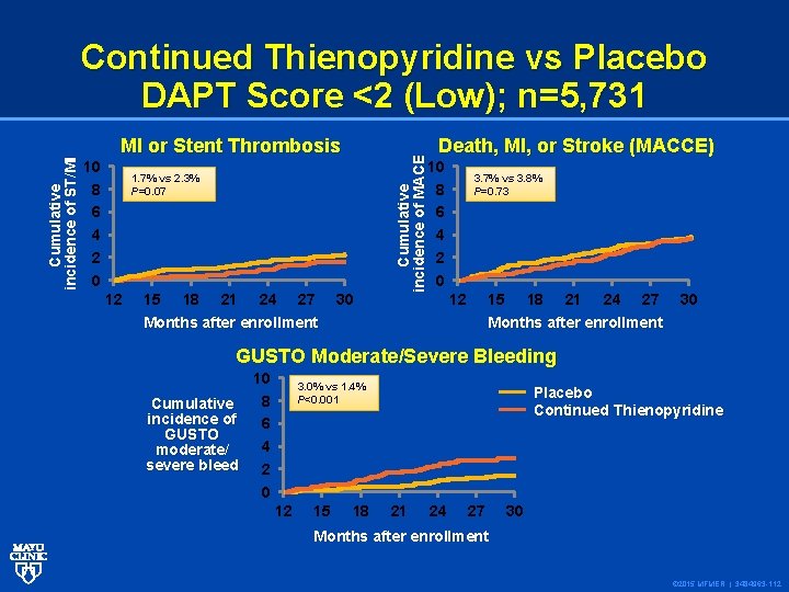 10 8 6 4 2 0 MI or Stent Thrombosis 15 18 21 24