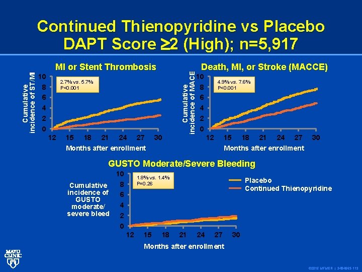 10 8 6 4 2 0 MI or Stent Thrombosis 15 18 21 24
