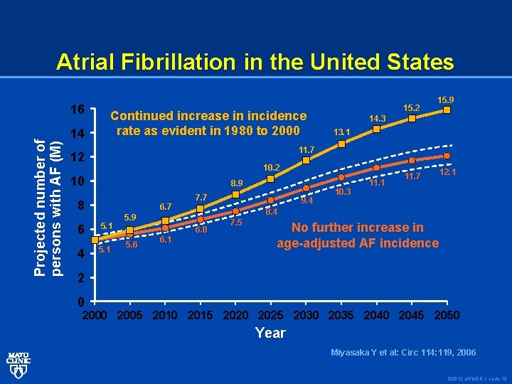 Atrial Fibrillation in the United States Projected number of persons with AF (M) 16