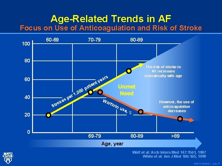 Age-Related Trends in AF Focus on Use of Anticoagulation and Risk of Stroke 100