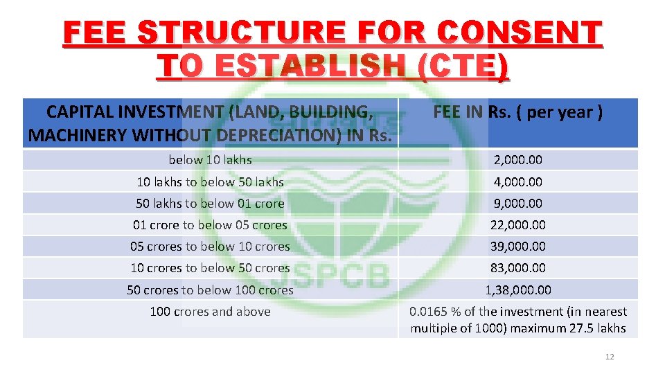 FEE STRUCTURE FOR CONSENT TO ESTABLISH (CTE) CAPITAL INVESTMENT (LAND, BUILDING, MACHINERY WITHOUT DEPRECIATION)