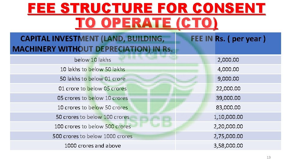 FEE STRUCTURE FOR CONSENT TO OPERATE (CTO) CAPITAL INVESTMENT (LAND, BUILDING, MACHINERY WITHOUT DEPRECIATION)