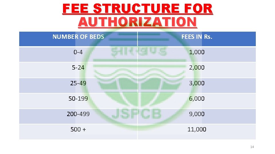 FEE STRUCTURE FOR AUTHORIZATION NUMBER OF BEDS FEES IN Rs. 0 -4 1, 000