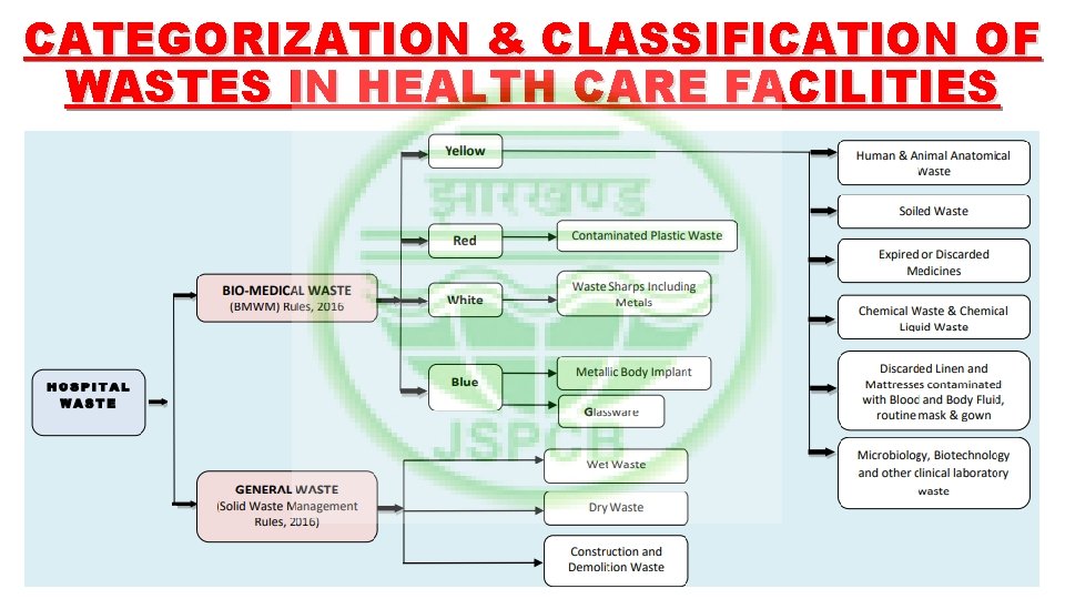 CATEGORIZATION & CLASSIFICATION OF WASTES IN HEALTH CARE FACILITIES 15 