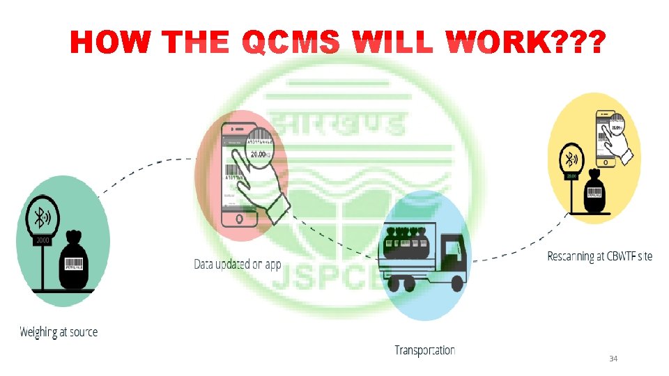 HOW THE QCMS WILL WORK? ? ? 34 
