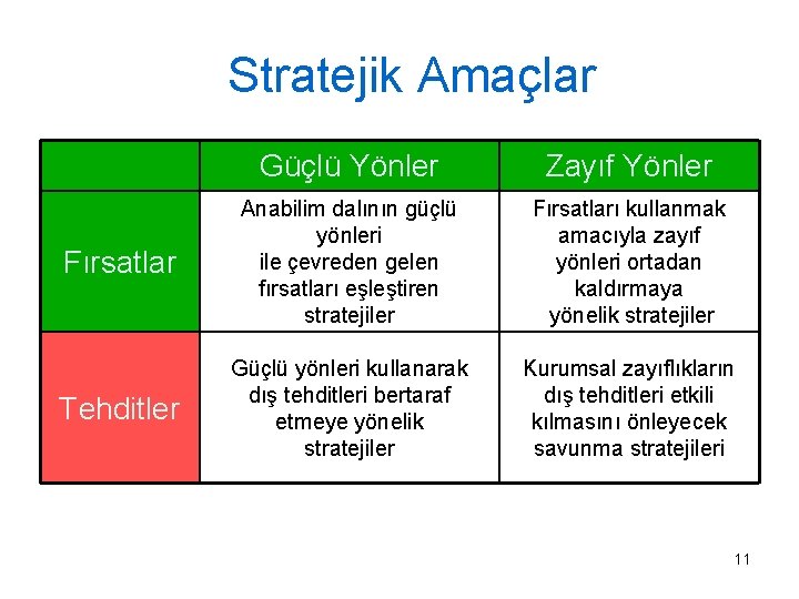 Stratejik Amaçlar Güçlü Yönler Zayıf Yönler Fırsatlar Anabilim dalının güçlü yönleri ile çevreden gelen