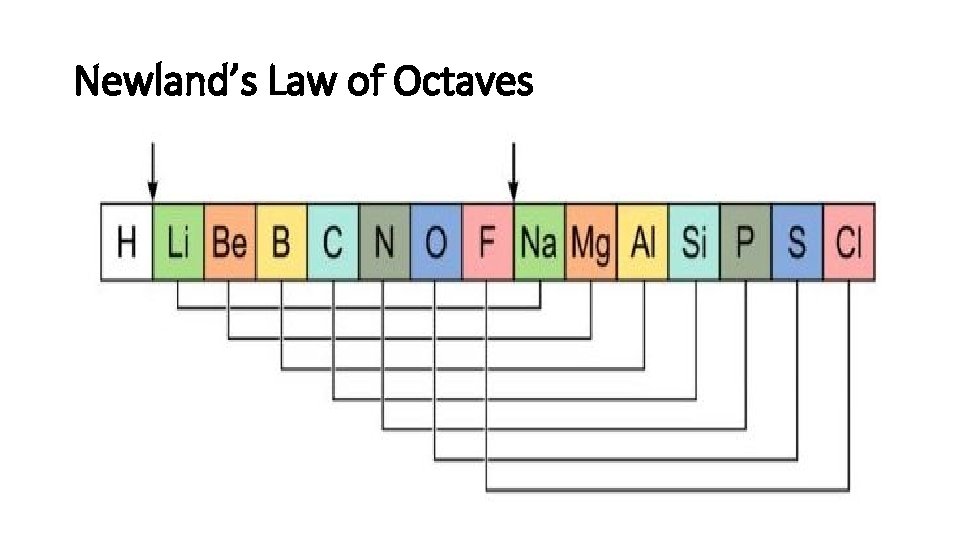 Newland’s Law of Octaves 