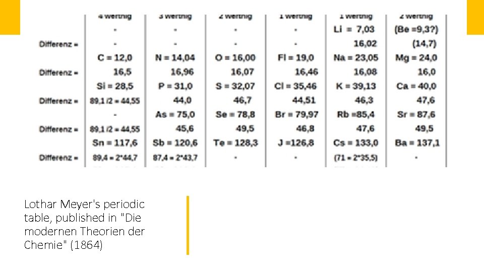 Lothar Meyer's periodic table, published in "Die modernen Theorien der Chemie" (1864) 