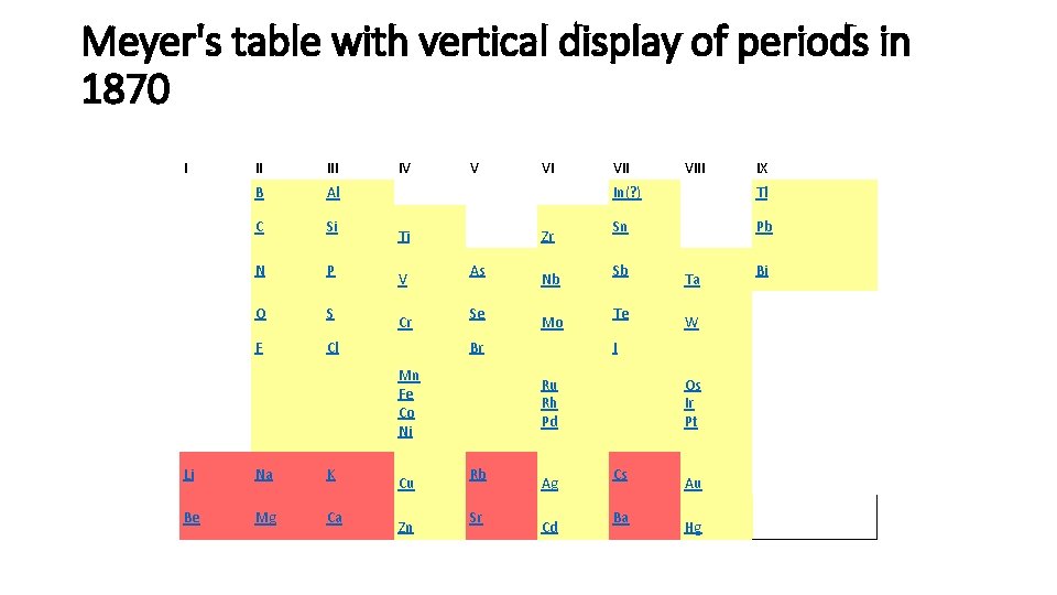Meyer's table with vertical display of periods in 1870 I II III B Al