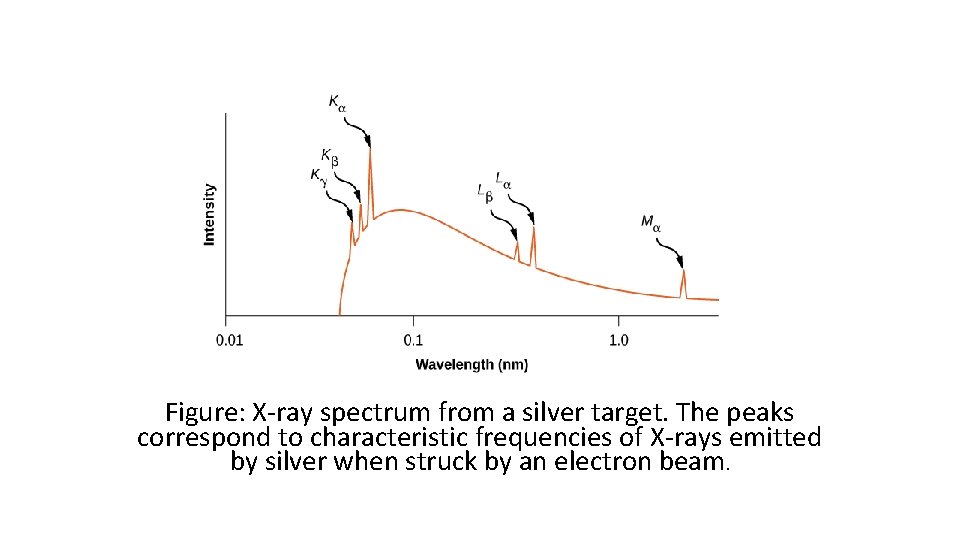 Figure: X-ray spectrum from a silver target. The peaks correspond to characteristic frequencies of