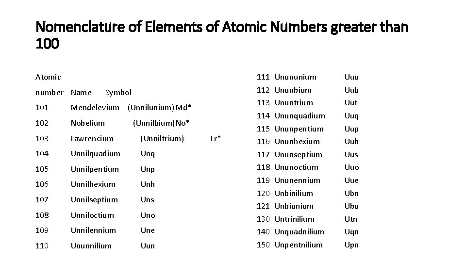 Nomenclature of Elements of Atomic Numbers greater than 100 Atomic number Name Symbol 101