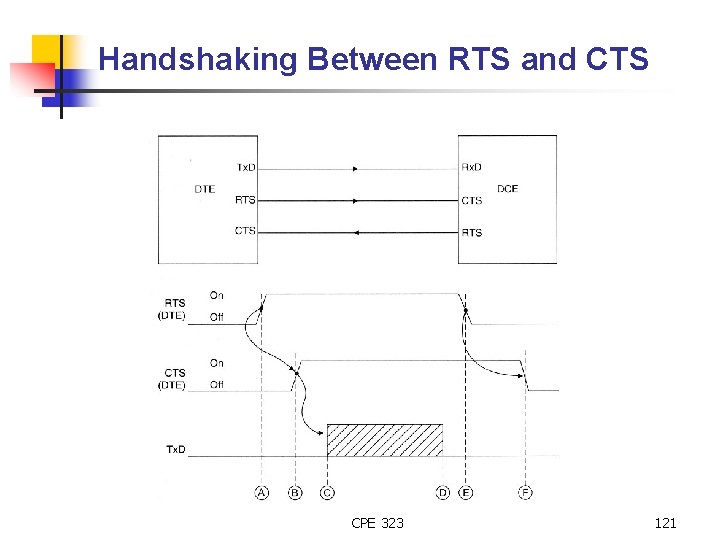 Handshaking Between RTS and CTS CPE 323 121 