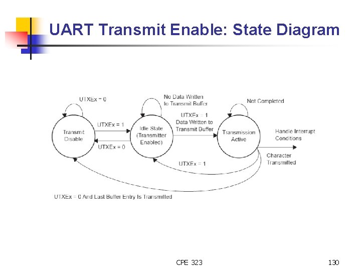 UART Transmit Enable: State Diagram CPE 323 130 