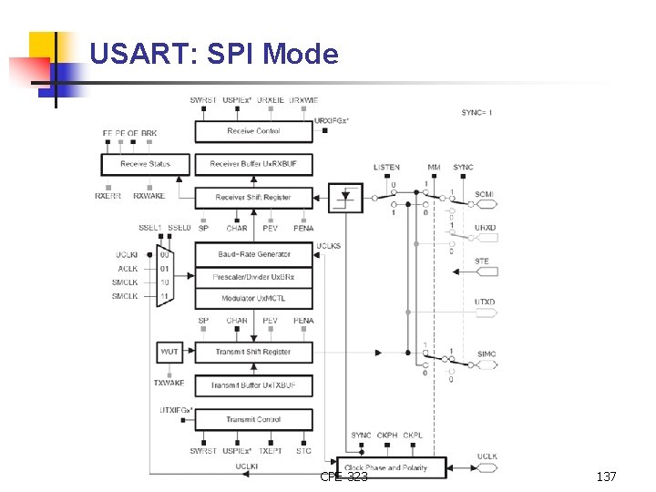 USART: SPI Mode CPE 323 137 