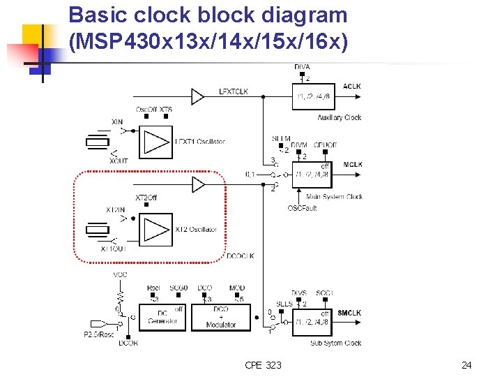 Basic clock block diagram (MSP 430 x 13 x/14 x/15 x/16 x) CPE 323