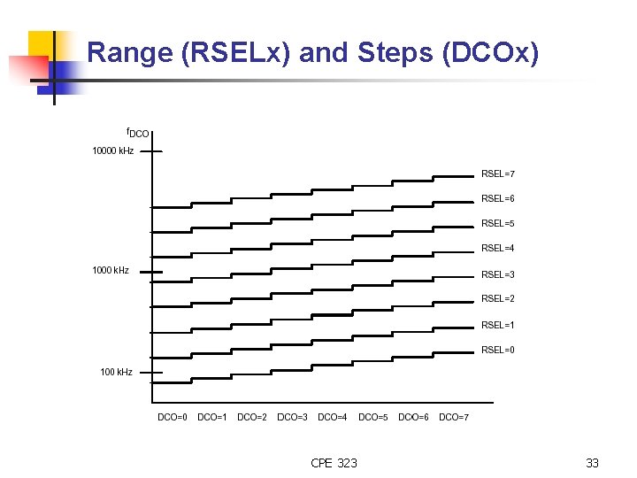 Range (RSELx) and Steps (DCOx) CPE 323 33 