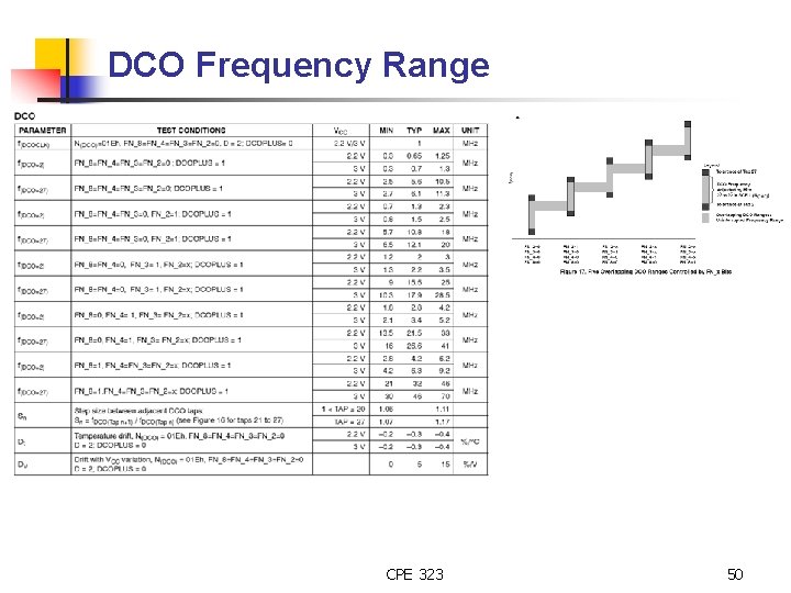 DCO Frequency Range CPE 323 50 