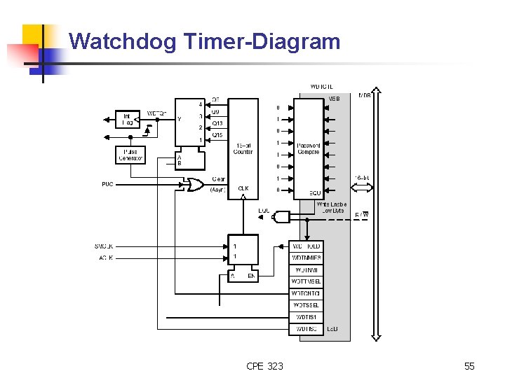 Watchdog Timer-Diagram CPE 323 55 