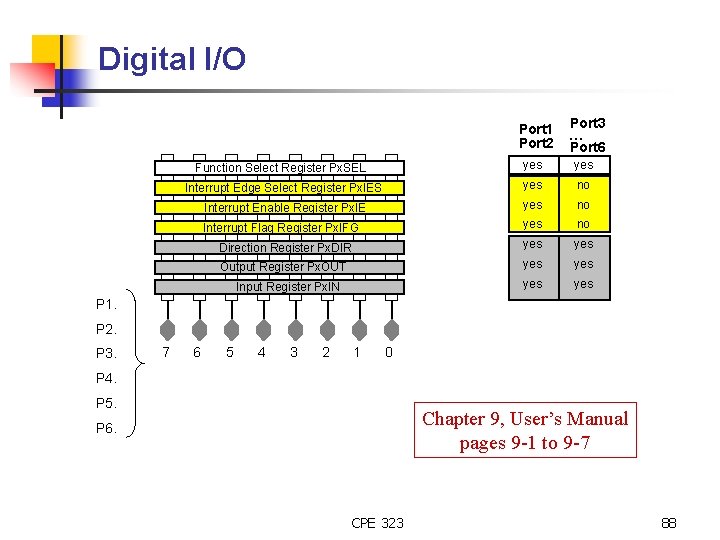 Digital I/O Port 1 Port 2 Port 3 … Port 6 Function Select Register