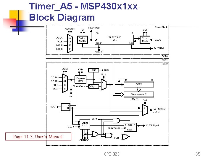 Timer_A 5 - MSP 430 x 1 xx Block Diagram Page 11 -3, User’s