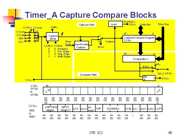 Timer_A Capture Compare Blocks CMPx CCISx 1 CCISx 0 0 CCIx. A 1 CCIx.