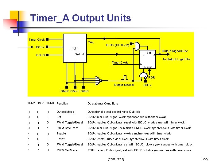Timer_A Output Units Timer Clock TAx EQUx Logic OUTx (CCTLx. 2) Output EQU 0