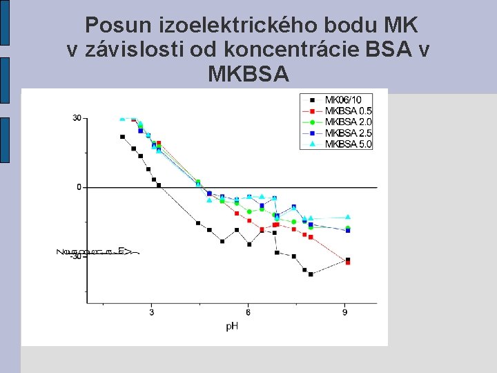 Posun izoelektrického bodu MK v závislosti od koncentrácie BSA v MKBSA 