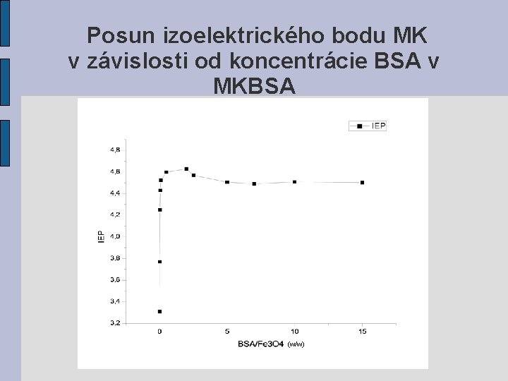 Posun izoelektrického bodu MK v závislosti od koncentrácie BSA v MKBSA (w/w) 