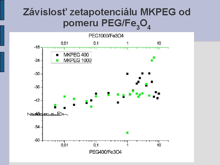 Závislosť zetapotenciálu MKPEG od pomeru PEG/Fe 3 O 4 