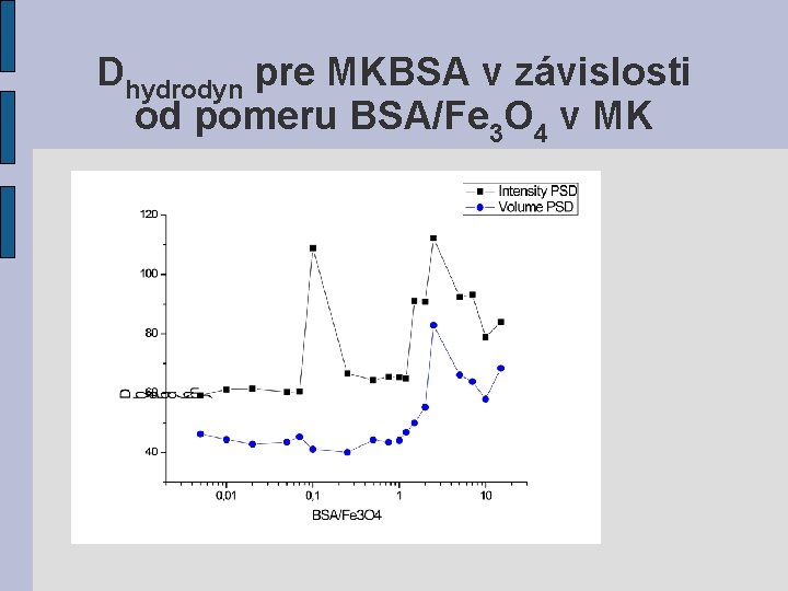 Dhydrodyn pre MKBSA v závislosti od pomeru BSA/Fe 3 O 4 v MK 