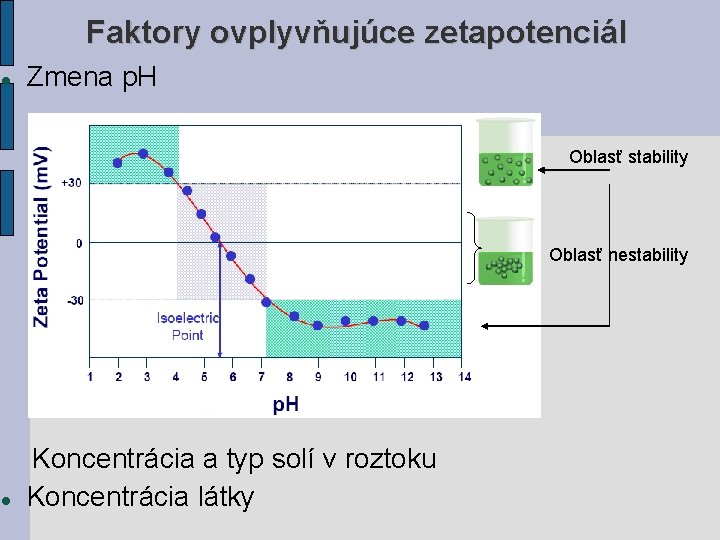 Faktory ovplyvňujúce zetapotenciál Zmena p. H Oblasť stability Oblasť nestability Koncentrácia a typ solí