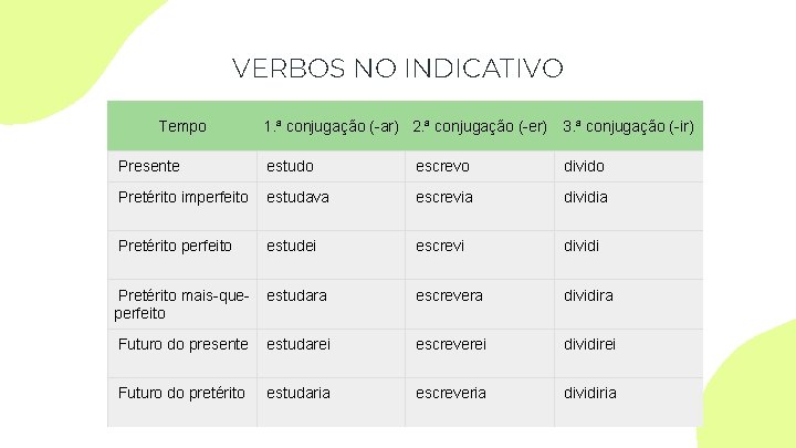 VERBOS NO INDICATIVO Tempo 1. ª conjugação (-ar) 2. ª conjugação (-er) 3. ª