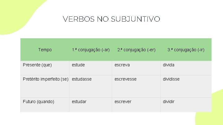 VERBOS NO SUBJUNTIVO Tempo Presente (que) 1. ª conjugação (-ar) estude 2. ª conjugação