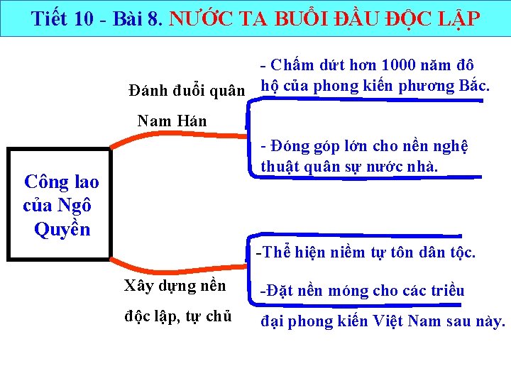 Tiết 10 - Bài 8. NƯỚC TA BUỔI ĐẦU ĐỘC LẬP - Chấm dứt